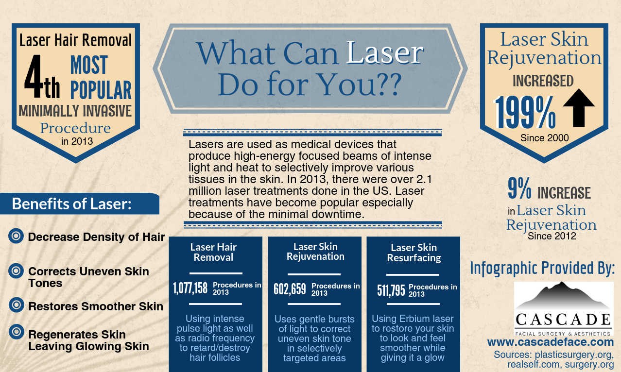 Laser Treatments Seattle Infographic